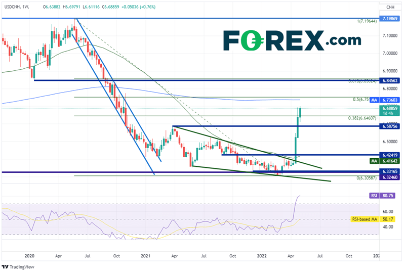 20220505 usdcnh weekly