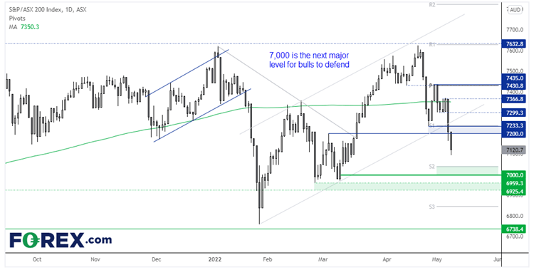 20220510asx200fx