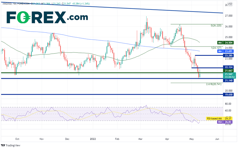 20220511 xagusd daily