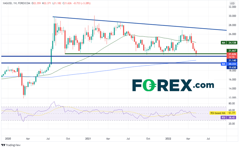 20220511 xagusd weekly