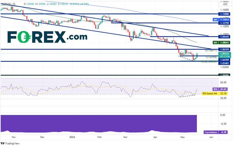 20220517 eurusd daily