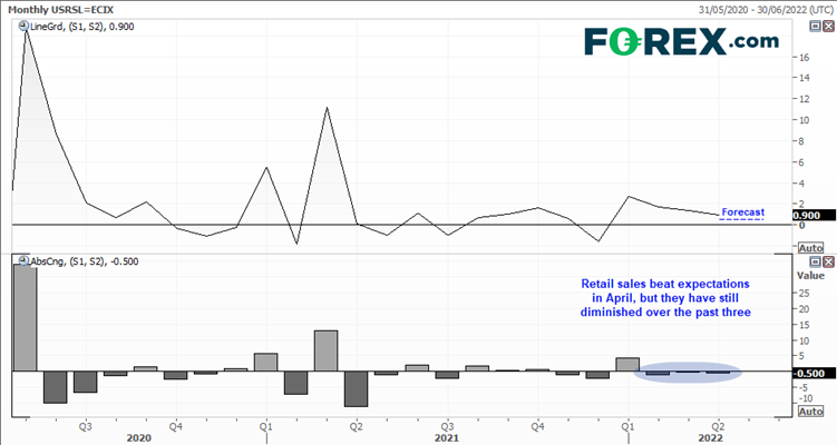 20220518retailsalesFX