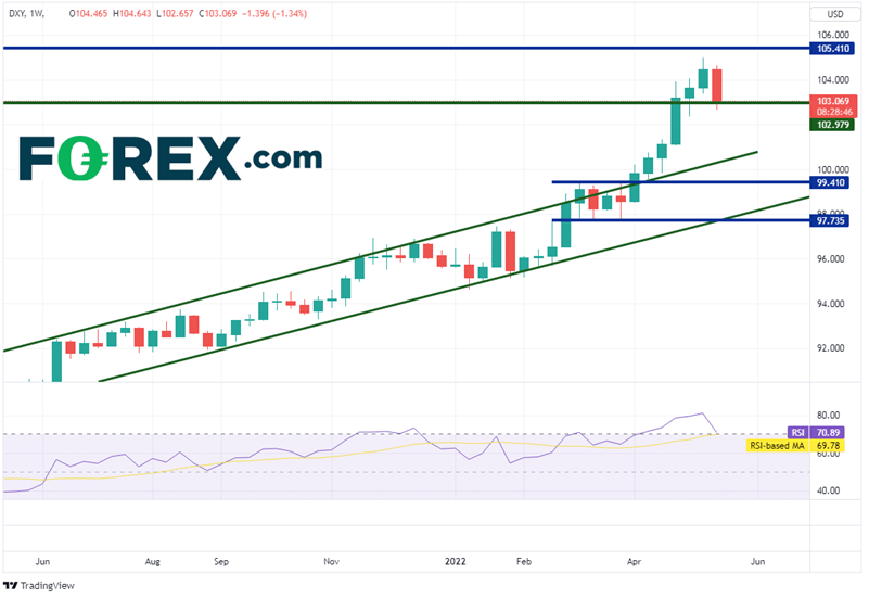 20220520 dxy weekly