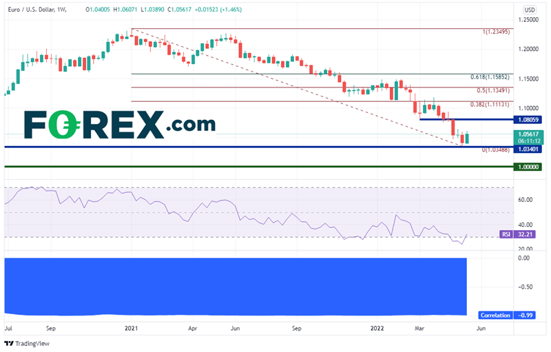 20220520 eurusd weekly