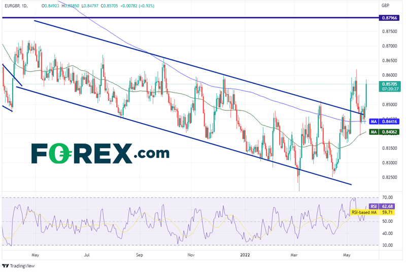 20220524 eurgbp daily