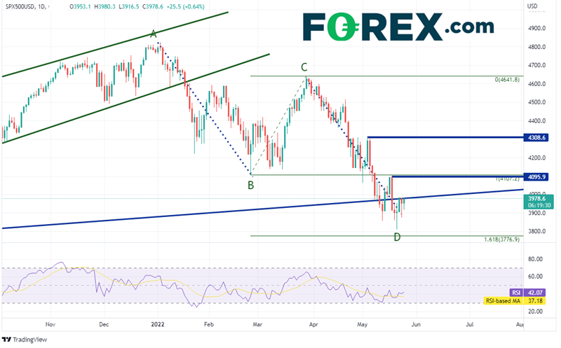 20220525 spx500 daily