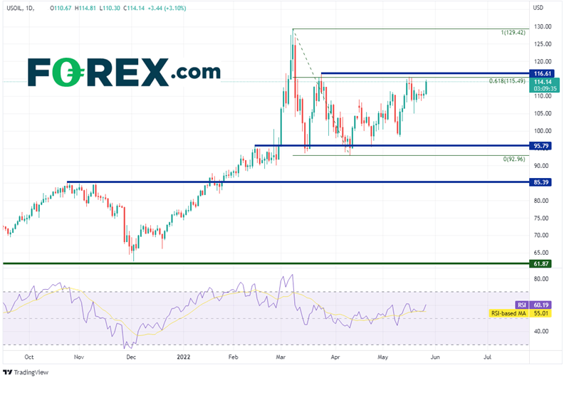 20220526 usoil daily