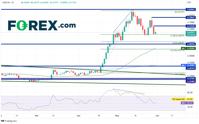 20220531 usdcnh daily