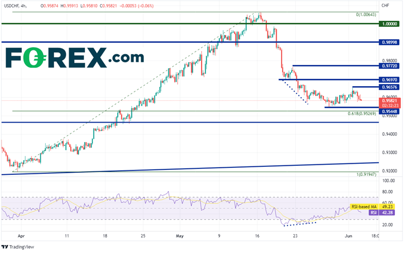 20220602 usdchf 240