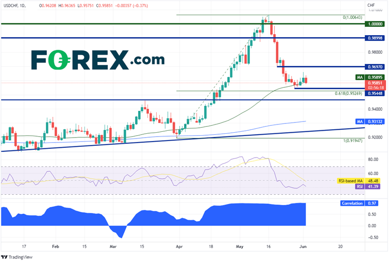 20220602 usdchf daily