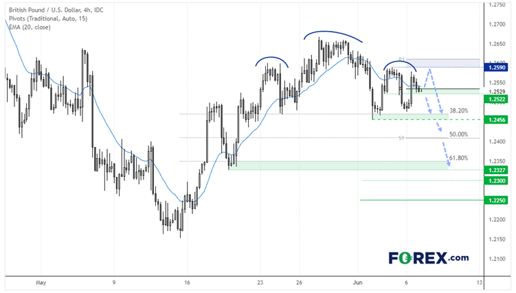 20220607gbpusd