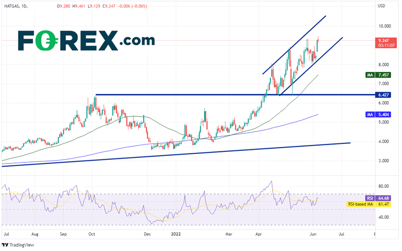 20220607 natural gas daily