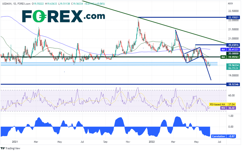 20220607 usdmxn daily