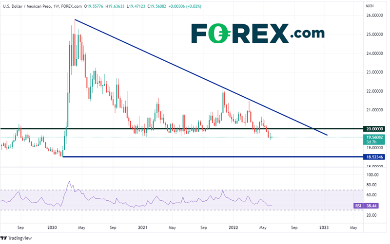 20220607 usdmxn weekly