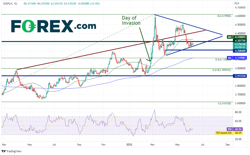 20220608 usdpln daily