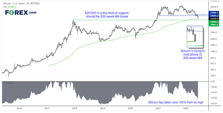 20220614bitcoinFX