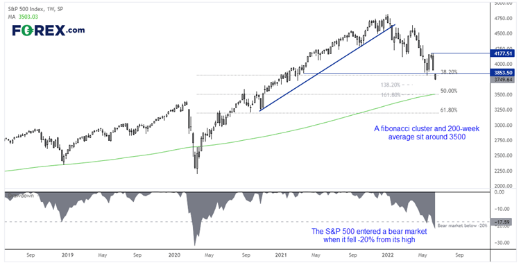 20220614sp500FX