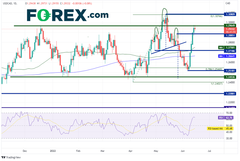 20220615 usdcad daily