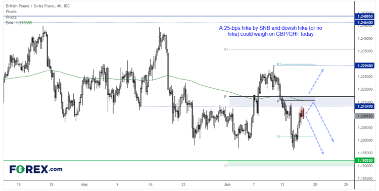 20220616gbpchf2