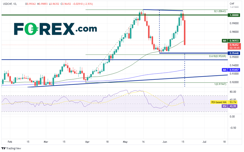 20220616 usdchf daily