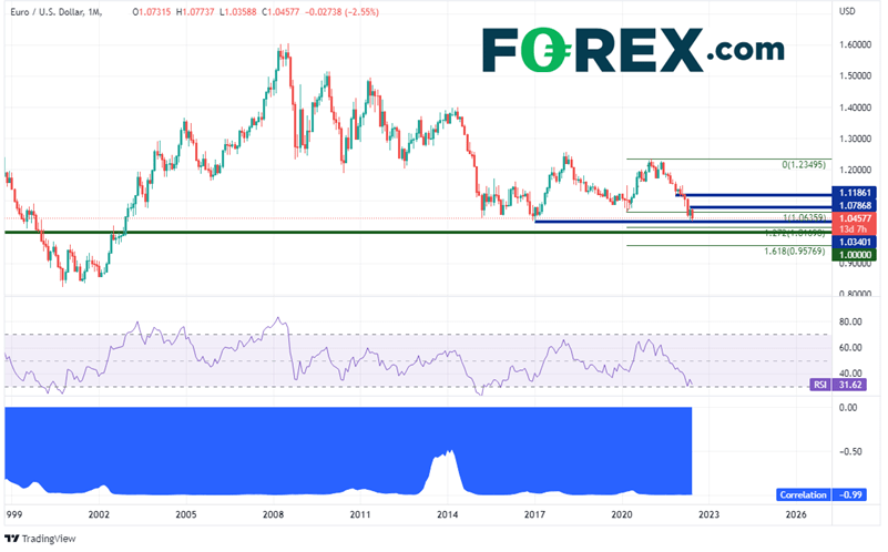 20220617 eurusd monthly