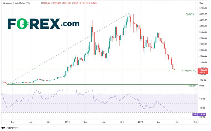 20220622 ethusd weekly