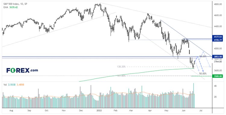 20220622sp500FX