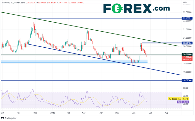 20220624 usdmxn daily