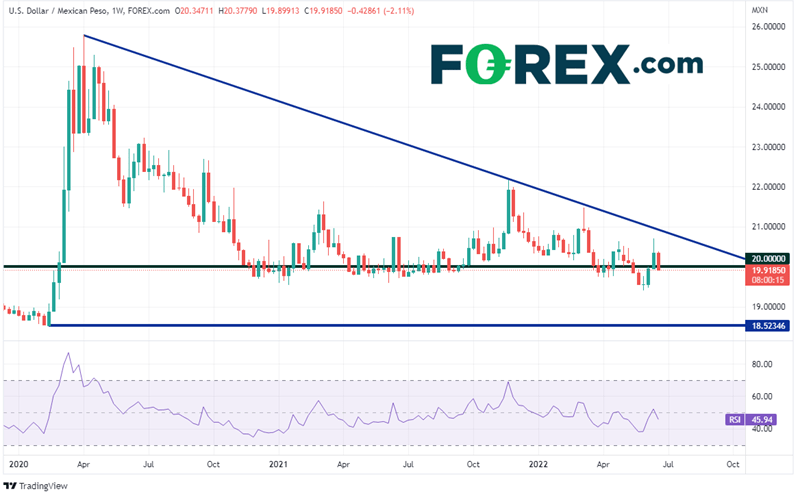 20220624 usdmxn weekly