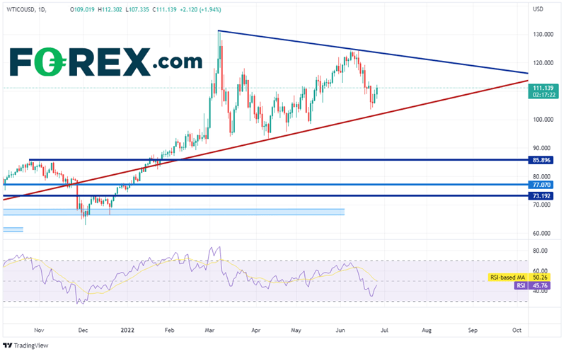 20220627 wti daily