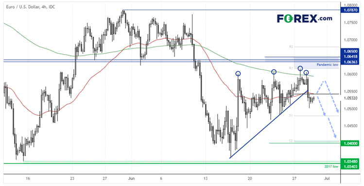 20220629eurusdFX