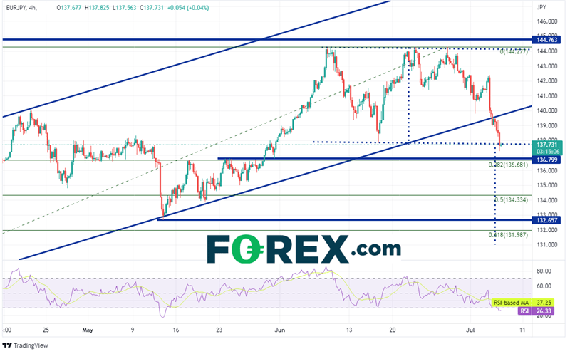 20220706 eurjpy 240