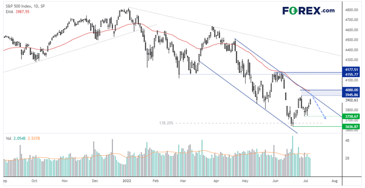 20220708sp500FX