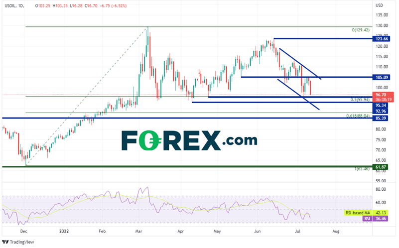 20220712 wti daily