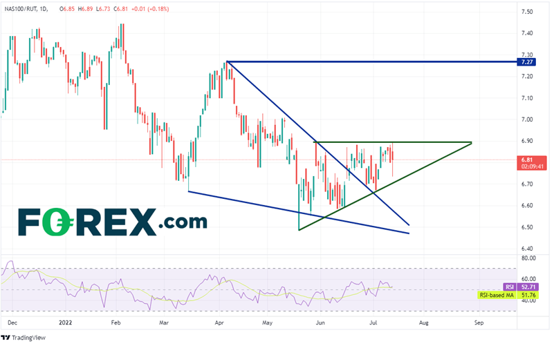 20220713 ndq rut daily