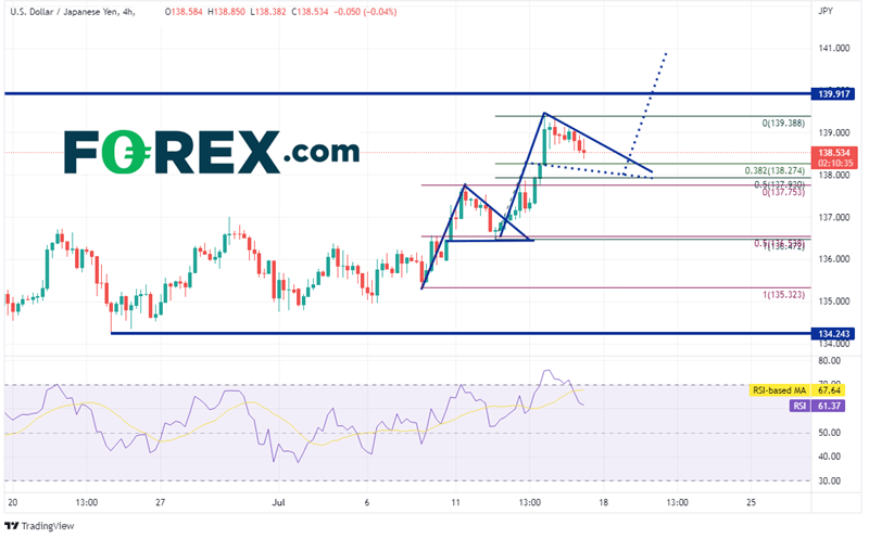 20220715 usdjpy 240