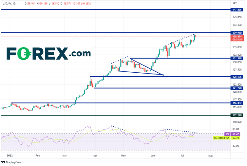 20220715 usdjpy daily