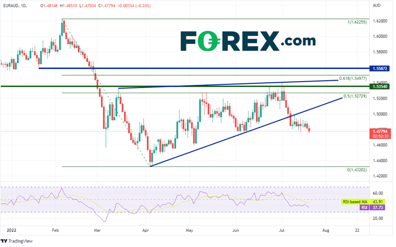 20220720 euraud daily