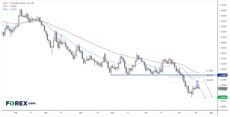 20220720eurcadFX