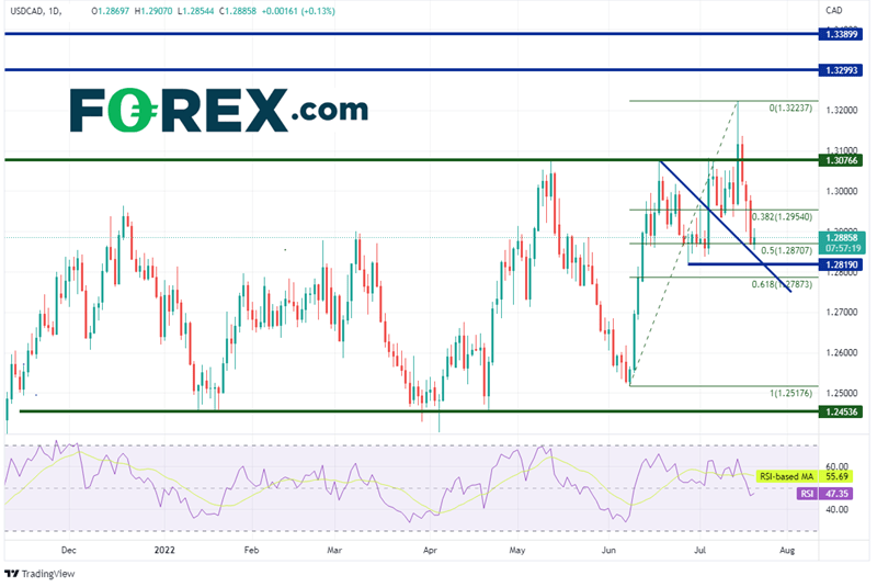 20220720 usdcad daily