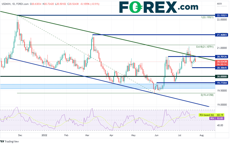 20220722 usdmxn daily