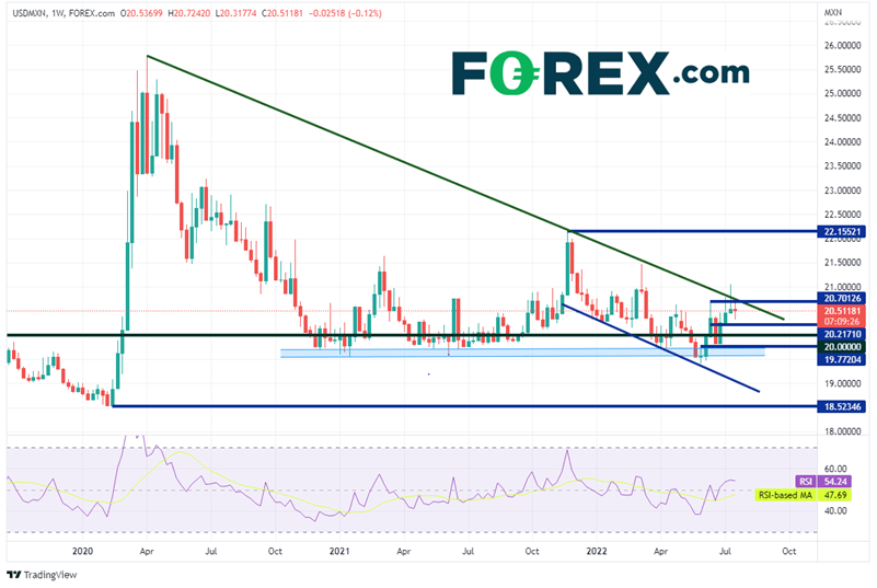 20220722 usdmxn weekly