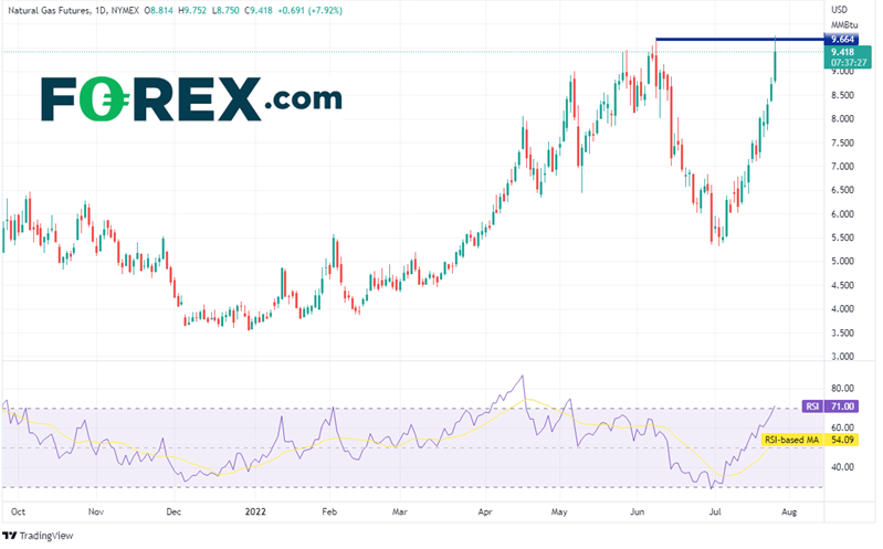 20220726 ng futures daily