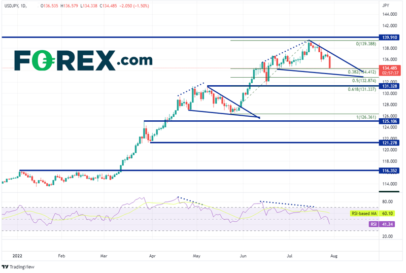 20220728 usdjpy daily