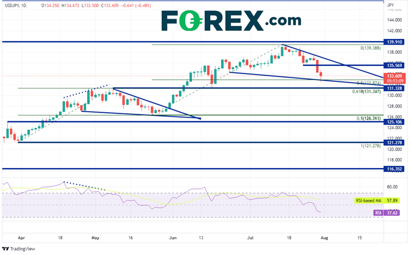 20220729 usdjpy daily