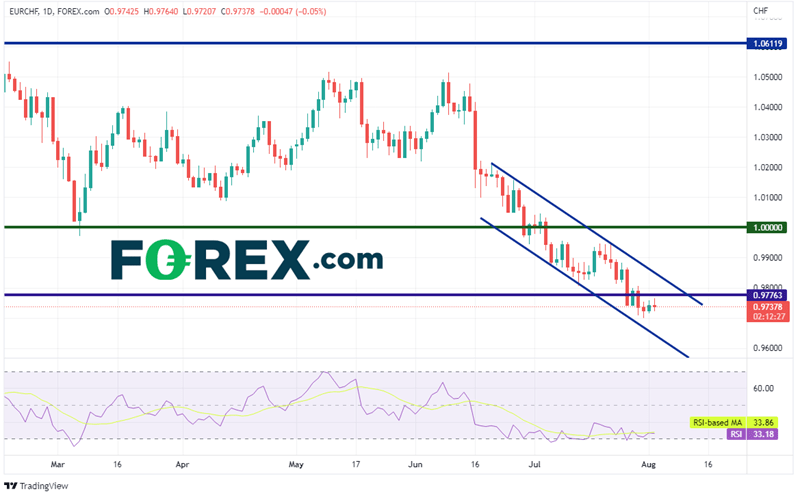 20220802 eurchf daily