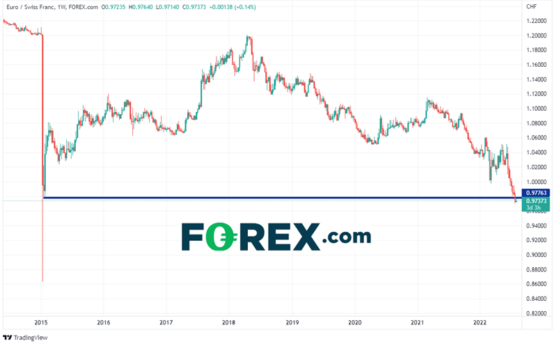 20220802 eurchf weekly