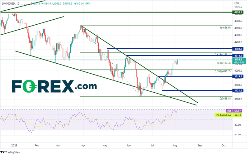 20220803 spx 500 daily