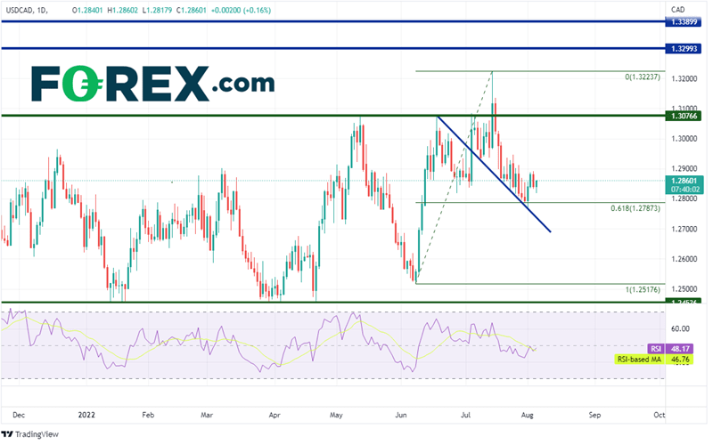 20220804 usdcad daily