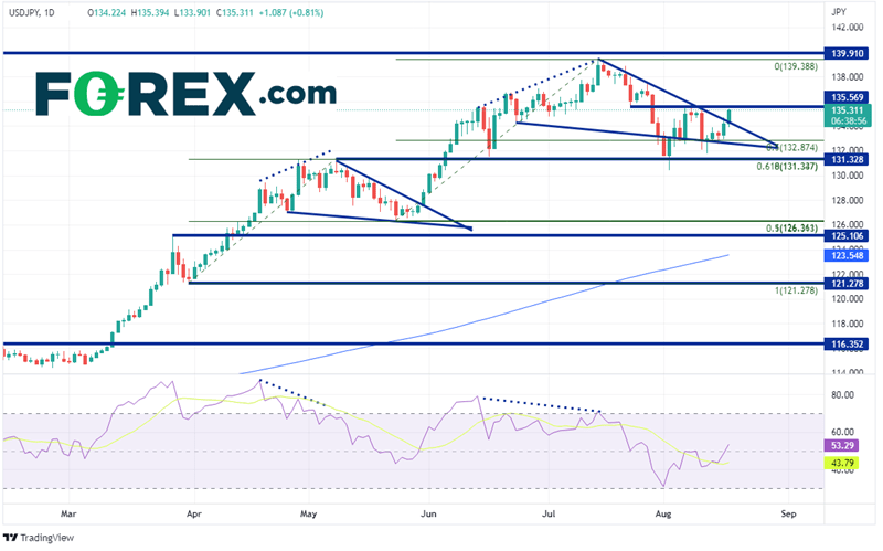 20220817 usdjpy daily